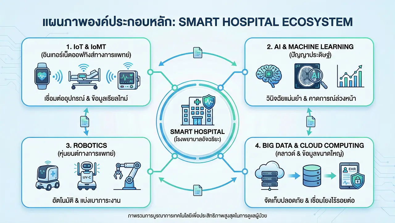 โครงสร้างพื้นฐาน Smart Hospital การทำงานร่วมกันของระบบอัตโนมัติ หุ่นยนต์ส่งของ และการจัดเก็บข้อมูลคนไข้แบบ Real-time บนระบบ Cloud