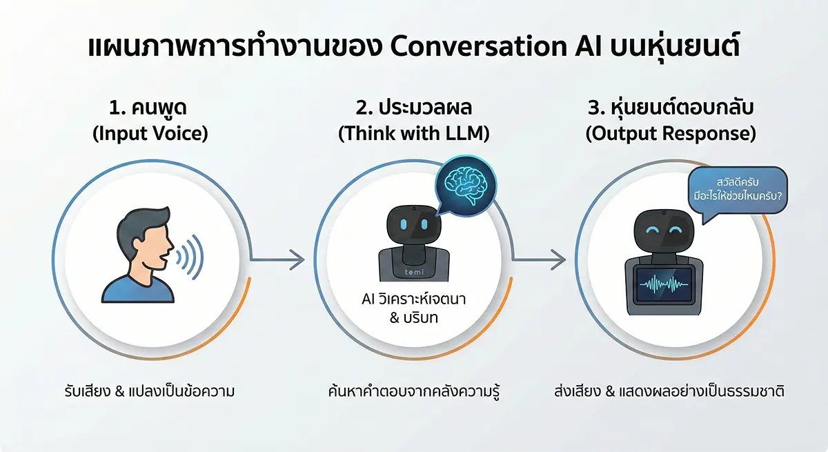 ขั้นตอนการทำงานของ Conversation AI บนหุ่นยนต์ temi การประมวลผลด้วยระบบ LLM และการตอบโต้ด้วยเสียงภาษาไทย