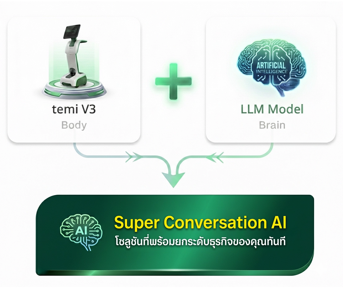 พลิกโฉมธุรกิจด้วย หุ่นยนต์ AI อัจฉริยะรายแรกในไทยจาก Salvator Tech ผสานพลัง Gemini AI ช่วยลดต้นทุน เพิ่ม ROI และยกระดับการบริการลูกค้าให้เหนือกว่าใครในยุค Digital Transformation temi + LLM Super Conversation LLM AI