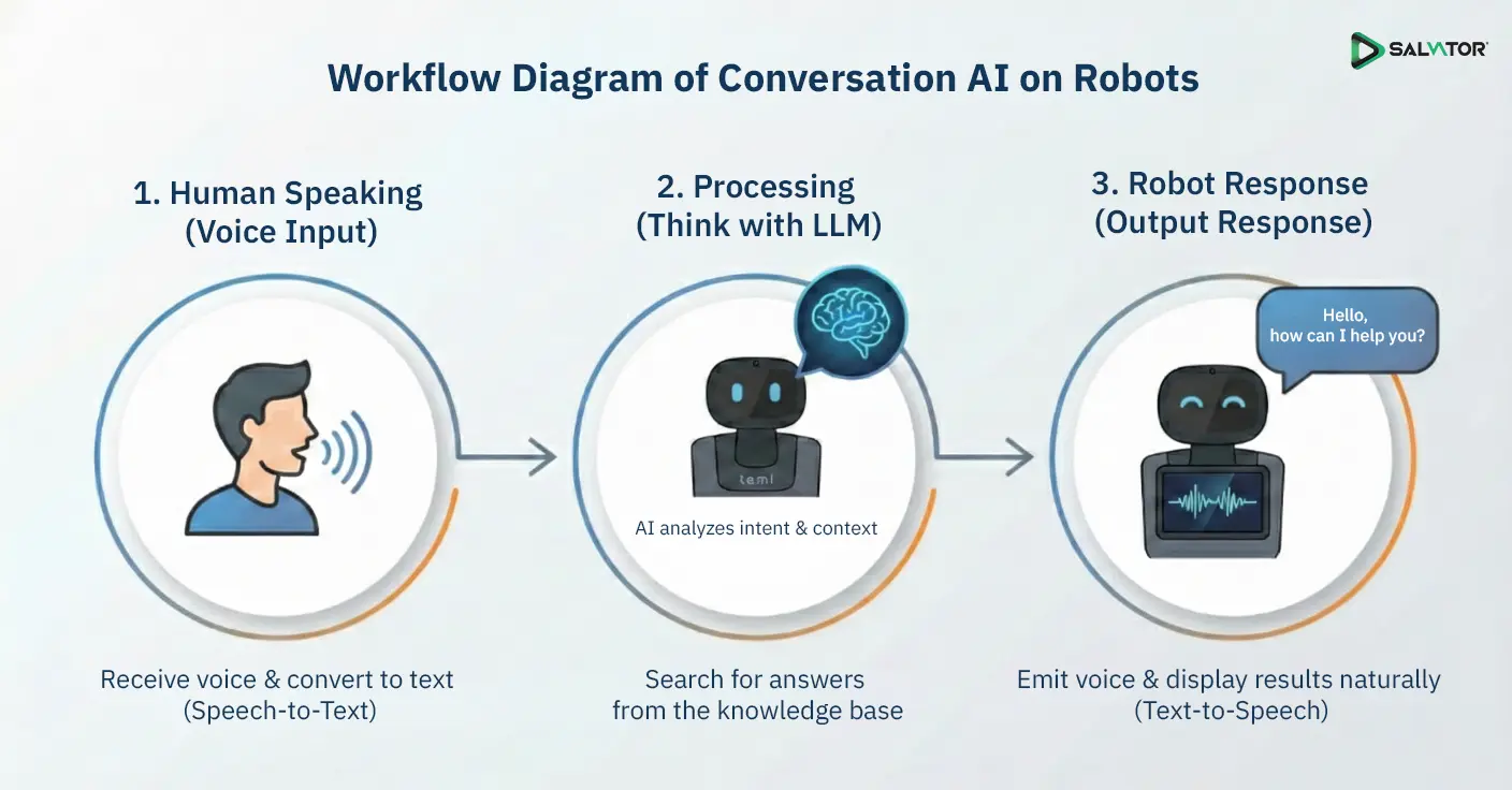 The operation of Conversation AI on the Temi robot involves LLM processing and voice interaction in Thai.